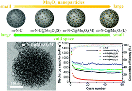 Graphical abstract: Pomegranate-like multicore–shell Mn3O4 encapsulated mesoporous N-doped carbon nanospheres with an internal void space for high-performance lithium-ion batteries
