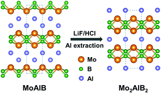 Graphical abstract: Topochemical synthesis of phase-pure Mo2AlB2 through staging mechanism