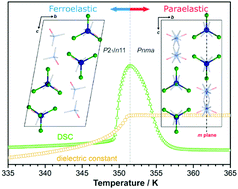 Graphical abstract: A new ferroelastic hybrid material with a large spontaneous strain: (Me3NOH)2[ZnCl4]