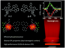 Graphical abstract: Chiral iridium(iii) complexes with four-membered Ir–S–P–S chelating rings for high-performance circularly polarized OLEDs