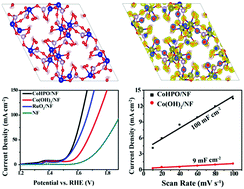 Graphical abstract: Needle grass-like cobalt hydrogen phosphate on Ni foam as an effective and stable electrocatalyst for the oxygen evolution reaction