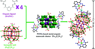 Graphical abstract: A huge novel polyoxometalate-based cluster Fe10P4W32 exhibiting prominent electrocatalytic activity for the oxygen evolution reaction and third-order NLO properties