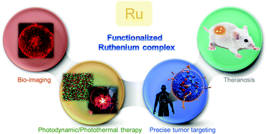 Graphical abstract: Functionalization and cancer-targeting design of ruthenium complexes for precise cancer therapy