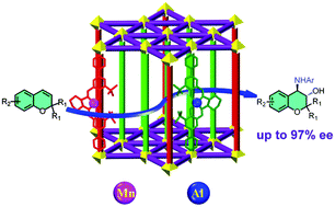 Graphical abstract: Design and assembly of a chiral composite metal–organic framework for efficient asymmertric sequential transformation of alkenes to amino alcohols
