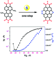 Graphical abstract: Novel dithiano-thieno fused perylene diimides: synthesis, characterization and application in organic thin-film transistors (OTFTs)