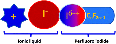 Graphical abstract: Halogen-bond mediated efficient storage of extremely volatile perfluoroiodides in ionic liquids