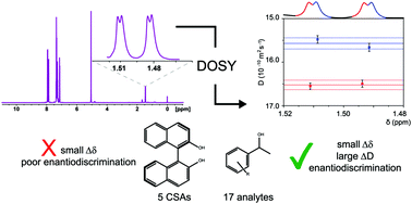 Graphical abstract: Enantiodiscrimination by matrix-assisted DOSY NMR