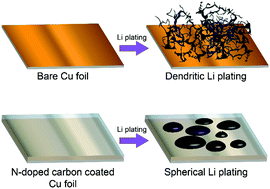 Graphical abstract: Uniform lithium deposition on N-doped carbon-coated current collectors