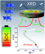 Graphical abstract: Indirect state-of-charge determination of all-solid-state battery cells by X-ray diffraction