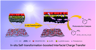 Graphical abstract: Self-transformation of ultra-small gold nanoclusters to gold nanocrystals toward boosted photoreduction catalysis