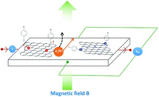 Graphical abstract: Modulating charge carrier density and mobility in doped graphene by covalent functionalization