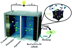 Graphical abstract: Ru-Coated metal–organic framework-derived Co-based particles embedded in porous N-doped carbon nanocubes as a catalytic cathode for a Li–O2 battery