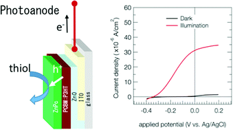 Graphical abstract: High performance photoanodic catalyst prepared from an active organic photovoltaic cell – high potential gain from visible light