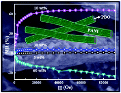 Graphical abstract: Controllable organic magnetoresistance in polyaniline coated poly(p-phenylene-2,6-benzobisoxazole) short fibers