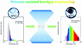 Graphical abstract: Bandgap engineering in Mn3TeO6: giant irreversible bandgap reduction triggered by pressure