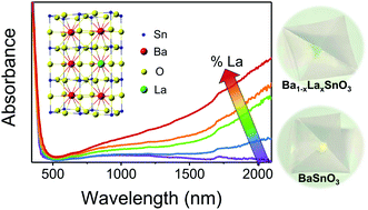 Graphical abstract: Accurate control of stoichiometry and doping in barium stannate perovskite oxide nanoparticles