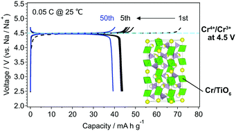 Graphical abstract: Stabilization of a 4.5 V Cr4+/Cr3+ redox reaction in NASICON-type Na3Cr2(PO4)3 by Ti substitution