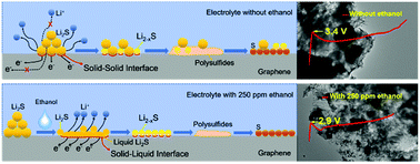 Graphical abstract: Trace ethanol as an efficient electrolyte additive to reduce the activation voltage of the Li2S cathode in lithium-ion–sulfur batteries
