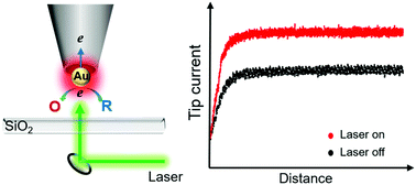 Graphical abstract: An improvement in scanning electrochemical microscopy based on a plasmon-accelerated electrochemical reaction