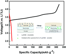 Graphical abstract: Self-sacrificial organic lithium salt enhanced initial Coulombic efficiency for safer and greener lithium-ion batteries