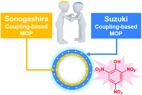 Graphical abstract: Morphology engineering of a Suzuki coupling-based microporous organic polymer (MOP) using a Sonogashira coupling-based MOP for enhanced nitrophenol sensing in water