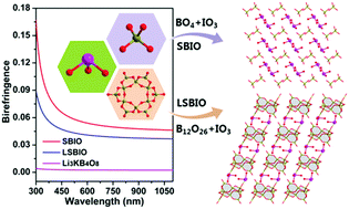 Graphical abstract: Sr[B(OH)4](IO3) and Li4Sr5[B12O22(OH)4](IO3)2: two unprecedented metal borate-iodates showing a subtle balance of enlarged band gap and birefringence