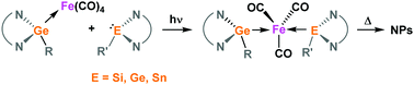 Graphical abstract: Symmetric and non-symmetric bis-metallylene iron complexes, precursors of iron germanide nanoparticles