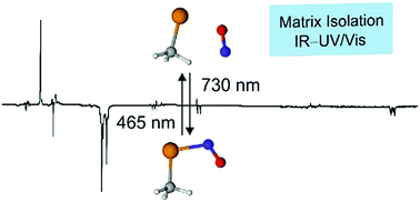 Graphical abstract: Preparation and spectroscopic identification of methyl-Se-nitrososelenol