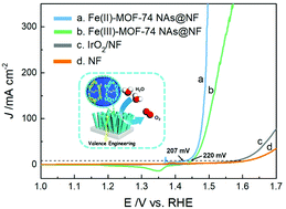 Graphical abstract: In situ growth of Fe(ii)-MOF-74 nanoarrays on nickel foam as an efficient electrocatalytic electrode for water oxidation: a mechanistic study on valence engineering