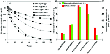 Graphical abstract: Pt embedded in carbon rods of N-doped CMK-3 as a highly active and stable catalyst for catalytic hydrogenation reduction of bromate