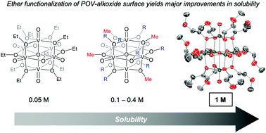 Graphical abstract: Surface functionalization of polyoxovanadium clusters: generation of highly soluble charge carriers for nonaqueous energy storage