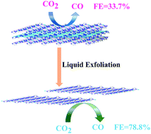Graphical abstract: Ultrathin 2D nickel zeolitic imidazolate framework nanosheets for electrocatalytic reduction of CO2