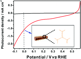 Graphical abstract: Acetylenic carbon-rich frameworks on copper foam as conjugated polymer photocathodes for efficient and stable water reduction