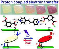 Graphical abstract: Proton coupled electron transfer: novel photochromic performance in a host–guest collaborative MOF