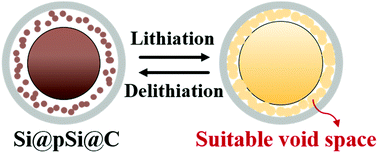 Graphical abstract: Encapsulation of core–satellite silicon in carbon for rational balance of the void space and capacity