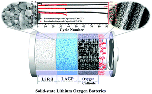 Graphical abstract: All solid-state lithium–oxygen batteries with MOF-derived nickel cobaltate nanoflake arrays as high-performance oxygen cathodes