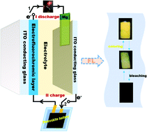 Graphical abstract: Reversible self-powered fluorescent electrochromic windows driven by perovskite solar cells