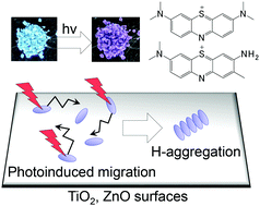 Graphical abstract: Photoinduced H-aggregation of cationic dyes on metal-oxide surfaces via light activated molecular migration