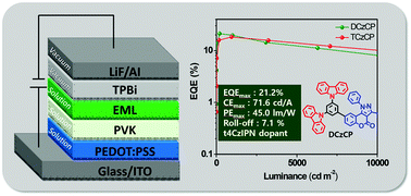 Graphical abstract: Chromenopyrazole-based bipolar host materials for solution-processable thermally activated delayed fluorescence OLEDs exhibiting high efficiency and low roll-off