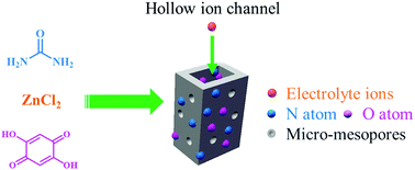 Graphical abstract: Deep-eutectic-solvent synthesis of N/O self-doped hollow carbon nanorods for efficient energy storage