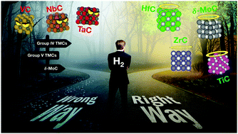 Graphical abstract: Assessing the usefulness of transition metal carbides for hydrogenation reactions