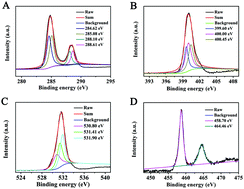 Graphical abstract: Stepwise preparation of Ti-doped functionalized carbon nitride nanoparticles and hybrid TiO2/graphitic-C3N4 for detection of free residual chlorine and visible-light photocatalysis