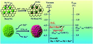 Graphical abstract: Pd-coated Ru nanocrystals supported on N-doped graphene as HER and ORR electrocatalysts