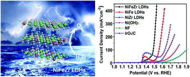 Graphical abstract: Ternary NiFeZr layered double hydroxides: a highly efficient catalyst for the oxygen evolution reaction