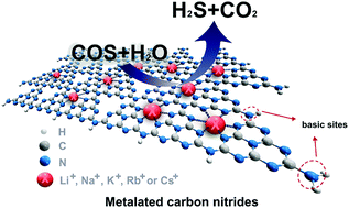 Graphical abstract: Metalated carbon nitrides as base catalysts for efficient catalytic hydrolysis of carbonyl sulfide
