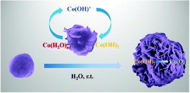 Graphical abstract: Facile mass production of self-supported two-dimensional transition metal oxides for catalytic applications