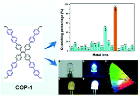 Graphical abstract: A tetraphenylethylene-based covalent organic polymer for highly selective and sensitive detection of Fe3+ and as a white light emitting diode