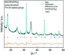 Graphical abstract: Sodium chromium hexacyanoferrate as a potential cathode material for aqueous sodium-ion batteries