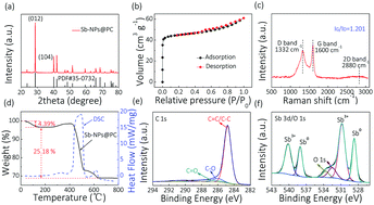 Graphical abstract: Sb-MOFs derived Sb nanoparticles@porous carbon for high performance potassium-ion batteries anode