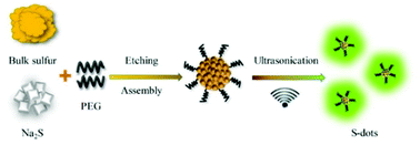 Graphical abstract: Ultrasonication-promoted synthesis of luminescent sulfur nano-dots for cellular imaging applications